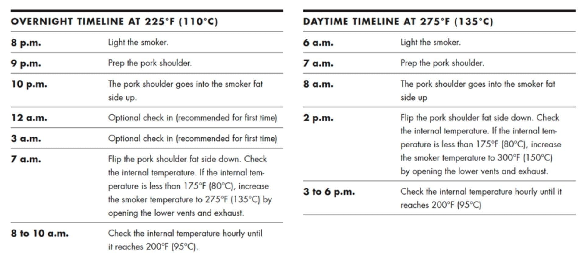 overnight and daytime timeline of cooking pork shoulder